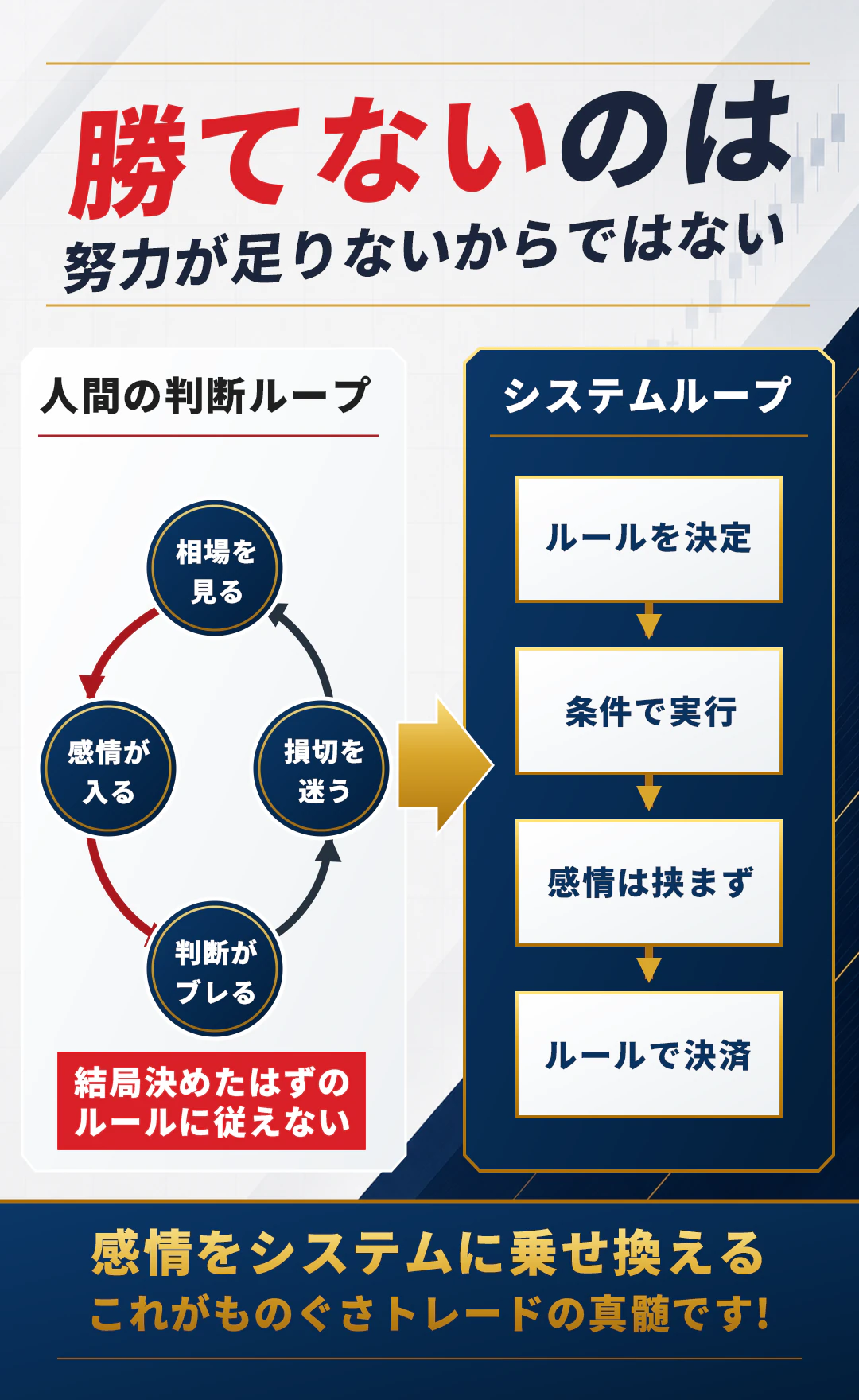 勝てないのは努力が足りないからではない。人間の判断ループ（相場を見る、感情が入る、損切を迷う、判断がブレる）と、システムループ（ルールを決定、条件で実行、感情は挟まず、ルールで決済）の比較。感情をシステムに乗せ換える、これがものぐさトレードの真髄です